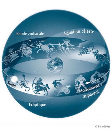Editions La Martinière - Schéma "Représentation d'une bande 3D de la bande zodiacale" pour l'ouvrage "L'astronomie en 300 questions réponses" - Novembre 2008 