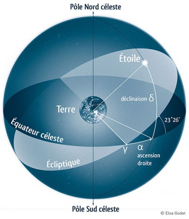 Editions La Martinière - Schéma "Sphère des fixes" pour l'ouvrage "L'astronomie en 300 questions réponses" - Novembre 2008 