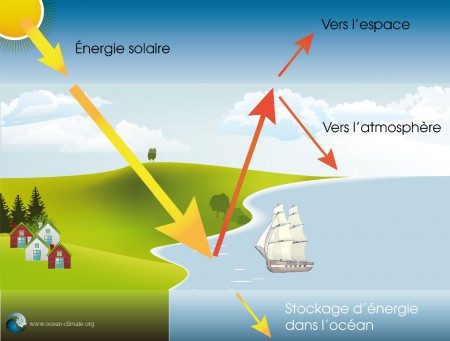 Plateforme Océan et Climat - Schéma effet de serre 01 - Mars 2015 